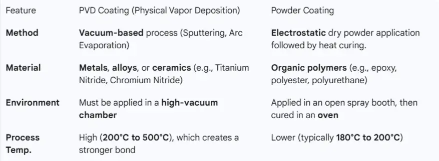 comparison between pvd and powder coating