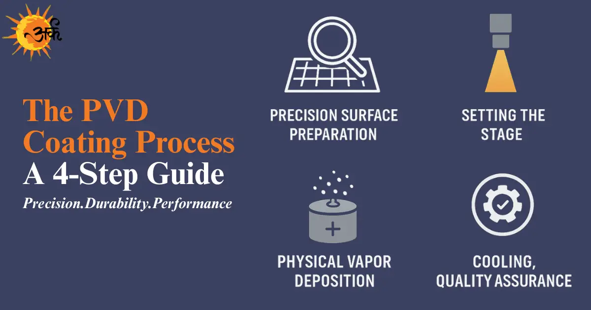 Diagram of the 4-step PVD coating process, showing surface preparation, fixturing, cathodic arc vaporization, and final quality assurance for cutting tools coating.