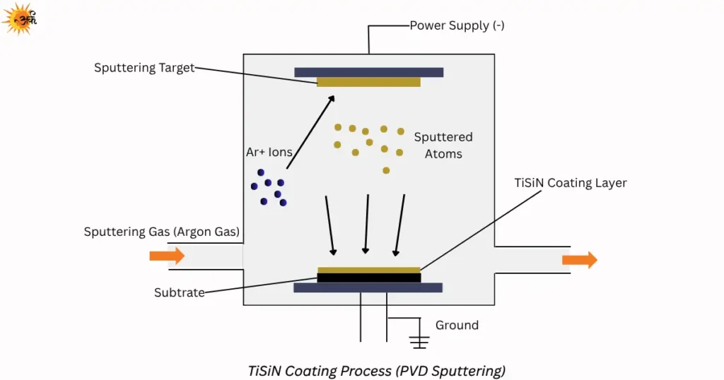 TiSiN PVD coating process diagram showing sputtering technology